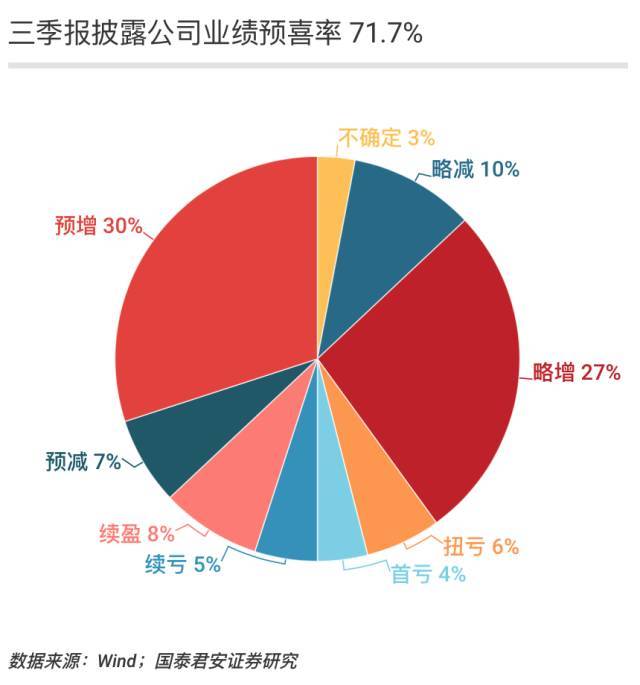 原标题：三季报迎来披露潮，30家公司要盯牢            导读 创业板三季报预告业绩整体增速回升，披露率大于60%的行业中，钢铁、有色金属、轻工制造、化工行业预喜率较高。周期行业延续高速增长；消费行业增速较中报提升