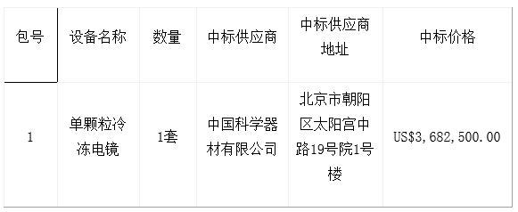 
            	近日，中国科学院广州生物医药与健康研究院就中国科学院2017年仪器设备部门集中采购项目(第二批)项目(项目编号：OITC-G17026693-1)向业内公开招标，目前，评标工作已经结束。2017年10月23日，中国科学器材有限公司最终以2445.40095万成功中标1套单颗粒冷冻电镜采购项目