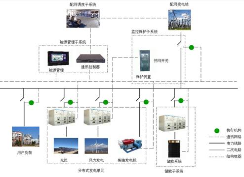 
                
	
                    
	日前，泰昂能源安徽绩溪工厂微电网储能项目正式投运，圣阳电源依托先进的铅炭电池技术和成熟的储能系统集成经验，为该项目提供了储能系统解决方案。该项目是泰昂能源工业园区的实验+展示+示范平台，主要功能为削峰填谷、安全用电、稳定用电、分布式能源利用等