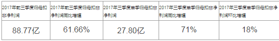 原标题：【浙商 汽车&新能源】广汽集团、浙富控股，三季报点评            【浙商 汽车】广汽集团三季报点评报告：三季度业绩正常释放，全年高增长无忧  事件 公司发布2017年三季报，主要的业绩数据如下：  点评 1.公司业绩、同比增速和环比持平的情况均符合我们的预期。 2.由于公司在二季度的销量并不淡，且GS8受变速箱供应商产能限制，三季度公司的营收环比二季度持平；三季度的销售费用环比二季度增加了近三个亿，我们认为与公司主销产品GS4和GS8的成交价格环比小幅下降有关系（详细数据可以参照