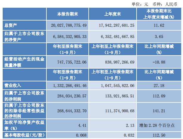 
            	節(jié)能風(fēng)電10月27日晚間公告披露三季報(bào)數(shù)據(jù)顯示，2017年前三季度歸屬于母公司所有者的凈利潤(rùn)為28,403.42萬(wàn)元，較上年同期增長(zhǎng)112.09%；營(yíng)業(yè)收入為133,226.65萬(wàn)元，較上年同期增長(zhǎng)27.18%；基本每股收益為0.068元，較上年同期增112.50%。公司第三季度歸屬于母公司所有者的凈利潤(rùn)為5437.56萬(wàn)元，上年同期虧損1595.88萬(wàn)元；營(yíng)業(yè)收入為40,302.83萬(wàn)元，較上年同期增49.74%；基本每股收益為0.013元，上年同期虧損0.004元