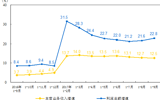 　　10月27日，国家统计局发布了1-9月份全国规模以上工业企业利润总额情况。1-9月份，全国规模以上工业企业实现利润总额55846亿元，同比增长22.8%，增速比1-8月份加快1.2个百分点