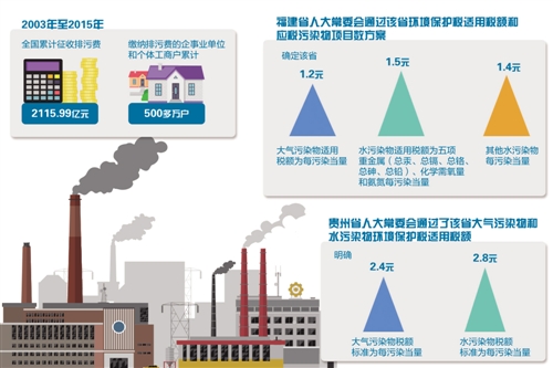 
            	推進(jìn)生態(tài)文明建設(shè)需要利用稅收這個(gè)經(jīng)濟(jì)杠桿來(lái)發(fā)揮調(diào)節(jié)作用，環(huán)境保護(hù)稅作為一個(gè)行為稅，通過(guò)使企業(yè)的外部成本內(nèi)部化，提高企業(yè)的排污成本以改變其排放行為，從而減少污染物排放，保護(hù)環(huán)境。目前，各地正緊鑼密鼓地開(kāi)展環(huán)保稅征收的各項(xiàng)準(zhǔn)備工作《中華人民共和國(guó)環(huán)境保護(hù)稅法》（以下簡(jiǎn)稱(chēng)環(huán)保稅法）是黨的十八屆三中全會(huì)提出“落實(shí)稅收法定原則”改革任務(wù)后制定的第一部稅法，將于2018年1月1日起正式實(shí)施