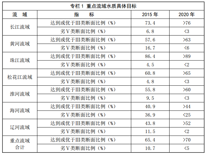 
            	近日，國(guó)家環(huán)保部、發(fā)改委、水利部聯(lián)合印發(fā)《重點(diǎn)流域水污染防治規(guī)劃（2016-2020年）》?！兑?guī)劃》提出，“十三五”時(shí)期中國(guó)工業(yè)化、城鎮(zhèn)化、農(nóng)業(yè)現(xiàn)代化的任務(wù)尚未完成，流域水污染防治工作的復(fù)雜性、艱巨性和長(zhǎng)期性沒有改變，中國(guó)水環(huán)境保護(hù)仍面臨巨大壓力，水環(huán)境形勢(shì)依然嚴(yán)峻