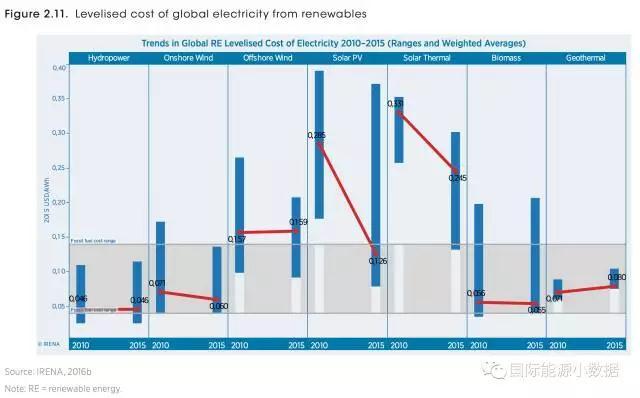 原标题：【数据】2010-2015年各类可再生能源成本走向：光伏狂降，其他情绪基本稳定            根据国际可再生能源署的数据，2010-2015年各类可再生能源全生命周期平准成本(美元/千瓦时)走向如下：  水电：2010=0.046美元/千瓦时;2015年=0
