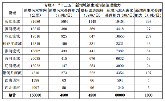 
            	繼續(xù)是《重點(diǎn)流域水污染防治規(guī)劃(2016-2020年)》第二部分的內(nèi)容：第三章 規(guī)劃重點(diǎn)任務(wù)一、工業(yè)污染防治（一）促進(jìn)產(chǎn)業(yè)轉(zhuǎn)型發(fā)展嚴(yán)格環(huán)境準(zhǔn)入。根據(jù)控制單元水質(zhì)目標(biāo)和主體功能區(qū)規(guī)劃要求，細(xì)化功能分區(qū)，實(shí)施差別化環(huán)境準(zhǔn)入政策