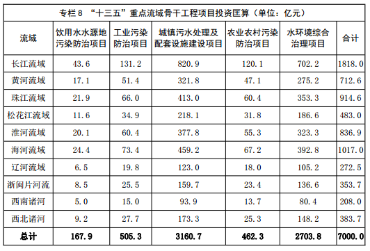 
            	繼續(xù)是《重點(diǎn)流域水污染防治規(guī)劃(2016-2020年)》第三部分的內(nèi)容：第四章 規(guī)劃項(xiàng)目建設(shè)中央和省級(jí)重點(diǎn)流域水污染防治規(guī)劃項(xiàng)目?jī)?chǔ)備庫(kù)，實(shí)施動(dòng)態(tài)管理，并做好與重點(diǎn)流域水環(huán)境綜合治理項(xiàng)目?jī)?chǔ)備庫(kù)、水污染防治行動(dòng)計(jì)劃項(xiàng)目?jī)?chǔ)備庫(kù)等已有工作的銜接。重點(diǎn)流域水污染防治規(guī)劃項(xiàng)目由各地自主推進(jìn)實(shí)施