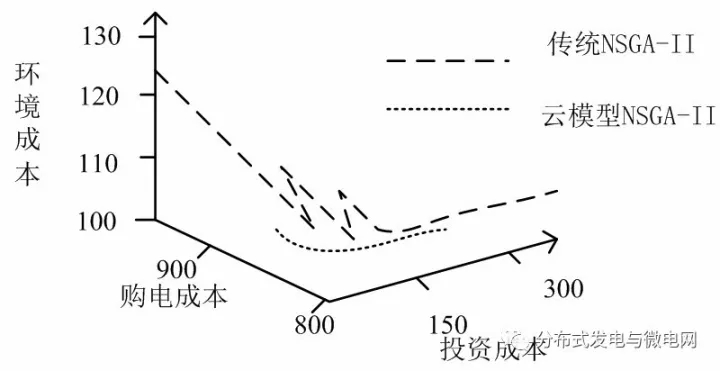 
	中国储能网讯：福州大学电气工程与自动化学院的研究人员陈聪伟、江修波、刘丽军，在2017年第6期《电气技术》杂志上撰文，基于不同类型负荷和DG的典型时序特性，以及考虑不同类型污染物的环境代价和储能效益，以配电网年社会成本，年购电成本，年环境成本，年可靠性成本，最低点电压偏移量为目标函数，建立DG和储能设备的优化配置模型。



	该模型根据负荷和DG出力的时序性，对DG和储能装置的位置和容量进行协同优化