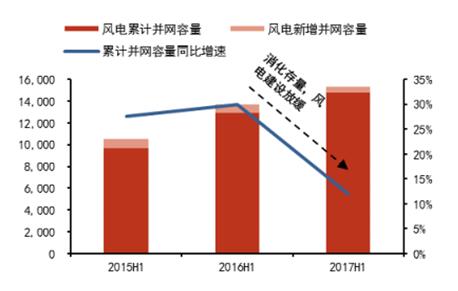 　　一、2017年上半年风电建设运营情况 　　2017年上半年，为改善弃风弃光问题，消化现有存量，增量风电建设逐步放缓。全国风电新增并网容量601万千瓦，相较15、16 年上半年新增容量有所下滑，但仍然继续保持稳步增长势头，累计并网容量达到 1.54 亿千瓦，同比增长 12%