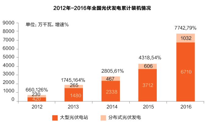 原标题：两大新变化叠加电改因素 光伏产业如何迎来真正爆发式增长            在弃光限电、补贴拖欠、电价下调、技术进步等各方面的影响下，光伏行业当下走到了一个关键的十字路口。面对新形势下的诸多变化，光伏如何实现创新与突破? 截至今年6月底，我国光伏累计装机容量1.02亿千瓦，同比增长56%