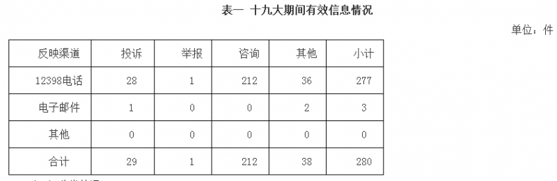 原标题：华北能监局12398热线十九大期间投诉举报情况通报            十九大召开期间(10月18日-24日)，12398热线共收到华北区域有效信息280件，其中，投诉27件、举报1件，均及时有效处理，未发生因处理不及时或处理不妥而引起的投诉。 为确保在党的十九大召开期间供电稳定可靠，华北能源监管局切实贯彻国家能源局工作部署，认真履行供电服务监管职责，严格落实属地监管责任和部门行业责任，严格执行责任追究制度，以高度的政治责任感扎实做好12398热线各项工作