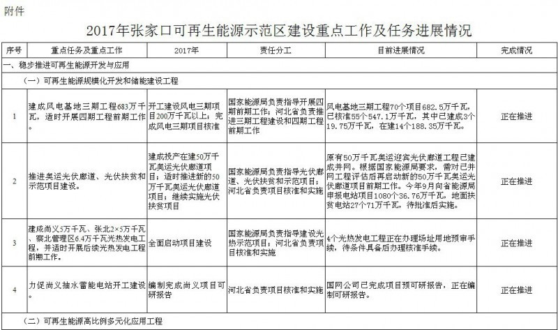 原标题：630未并网光伏项目11月底全部并网 张家口市可再生能源示范区建设工作报告            今年“6·30”未并网张家口的109万千瓦光伏廊道、普通光伏项目，国家电网公司表示于11月底前全部并网，按照第四次协调推进会会议要求以6月30日前的价格进行结算。张家口可再生能源和绿色产业围绕新能源发电前沿技术、光伏+、智能微电网、互联网+智慧能源等方面组织了27个示范性项目，截止目前已完成7项，基本完成3项，其余17项正在积极推进