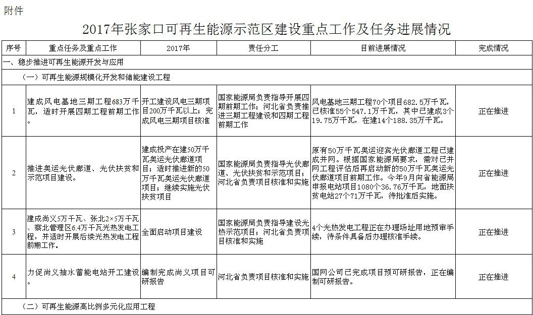 原标题：【头条】630未并网项目11月底全部并网 张家口市可再生能源示范区建设工作报告            今年“6·30”未并网张家口的109万千瓦光伏廊道、普通光伏项目，国家电网公司表示于11月底前全部并网，按照第四次协调推进会会议要求以6月30日前的价格进行结算。张家口可再生能源和绿色产业围绕新能源发电前沿技术、光伏+、智能微电网、互联网+智慧能源等方面组织了27个示范性项目，截止目前已完成7项，基本完成3项，其余17项正在积极推进