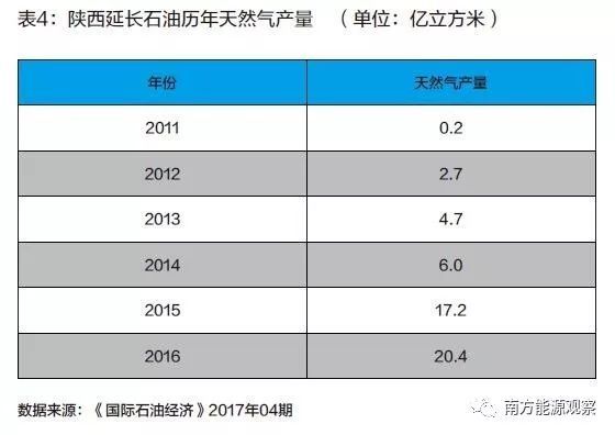 原标题：eo封面 | 气价弈局（下）            回顾前文：eo封面 | 气价弈局（上） eo记者 黄燕华 用气结构混沌账 除了高管输费，另一个让中石油疑惑的，是陕西燃气集团提供的居民气量和非居民气量的比例。 按照惯例，每年年底，下游用户要向中石油报送下一年的用气计划，该份年度计划中包含居民和非居民气量