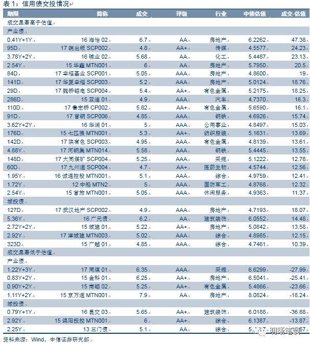 原标题：湘乡市经济开发区建设投资开发公司董事、监事及高级管理人员发生变动            市场利率 10月30日，债券收益率长、短端全面上行。其中AAA中票1Y上行6BP，3Y上行8BP，5Y上行6BP；AA中票1Y上行6BP、3Y上行8BP、5Y上行6BP；AA-中票1Y上行6BP、3Y上行8BP、5Y上行6BP