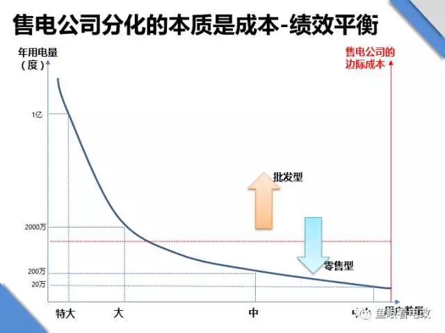 
	中國(guó)儲(chǔ)能網(wǎng)訊：1 對(duì)電改的三維度分析框架 


	電改政策千頭萬(wàn)緒，如果都從一個(gè)個(gè)條文層面去理解，很容易陷入“見(jiàn)木不見(jiàn)林”的局面，所以我個(gè)人建立了一個(gè)整體的認(rèn)知框架，這個(gè)認(rèn)知框架我個(gè)人把它歸結(jié)為三個(gè)維度，宏觀維度是利益格局再調(diào)整，中觀維度是市場(chǎng)價(jià)格再發(fā)現(xiàn)，微觀維度是產(chǎn)業(yè)格局再構(gòu)建。


	宏觀維度的利益格局再構(gòu)建 


	本輪電改的宏觀維度，其深刻的意義在于利益格局再調(diào)整，是指本輪電改的核心就是從“放開(kāi)兩頭、管住中間”的角度入手，對(duì)原有的電網(wǎng)“多發(fā)獨(dú)買(mǎi)獨(dú)售”的利益格局進(jìn)行調(diào)整，實(shí)現(xiàn)