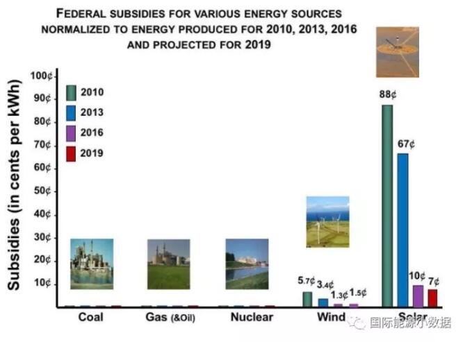 　　根据美国能源信息署与得克萨斯大学的数据，2010年至2013年，美国联邦政府对于太阳能光伏发电的补贴从88美分/千瓦时降至67美分/千瓦时;2016年再降至10美分/千瓦时。2010年至2013年，对风电的补贴从5.7美分/千瓦时降至3.4美分/千瓦时;2016年降至1.3美分/千瓦时