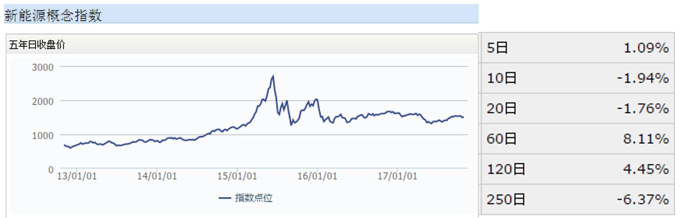 原标题：康橙每周观察（新能源行业）            观察周期：2017年10月23日-2017年10月29日 一、行业动态 （一）法规政策动态 1.我国正在排查新能源汽车是否存在产能过剩 近日，财政部经济建设司副司长宋秋玲在《乘用车企业平均燃料消耗量与新能源汽车积分并行管理办法》（双积分）宣贯会上发言时提及，我国正在排查新能源汽车是否存在产能过剩，但她未透露如果确实存在产能过剩将采取何种措施。 2.山东停止核准新建燃油汽车生产企业 山东省政府日前公布最新修订的核准投资目录，对部分行业实行更严格的产能