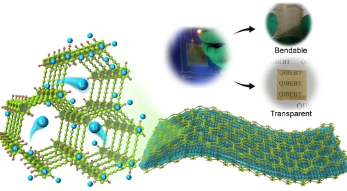 
	中国储能网讯：可穿戴智能设备是未来科学与社会进步的重要标志之一，也是国家的重大战略需求，其长久的续航能力依赖于高性能的柔性储能电池。针对如何提高电极材料的柔性和容量这一科学问题，在中国科学院院士李玉良的指导下，中科院青岛生物能源与过程研究所新型能源碳素材料团队与中科院化学研究所合作，研发了一种石墨炔基分子材料，改变了传统的电池材料观念，实现了高性能柔性电池的制备