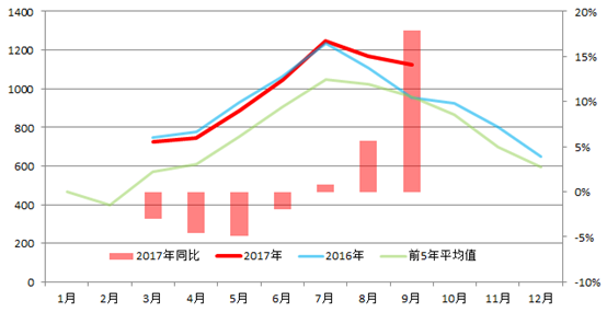 原标题：冬季用煤需求知多少（一）            细探冬天旺季煤炭需求增多少 第一部分，水电充沛对火电负荷的影响 还记得笔者在5月22日发文《细探动力煤度夏迎峰，季节性需求增多少》，针对夏季动力煤消费旺季尝试进行深入分析。而本文将对冬天旺季煤炭需求将呈何种情况尽力详细深入探讨