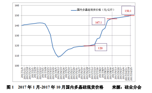 原标题：多晶硅价格持稳微涨 进口再创历史新高            ----2017 年 9-10 月国内多晶硅市场评述及后市展望 本期关注 多晶硅价格持稳微涨 国内检修仍保供应充足 进口量再创历史新高 原料成本下降助推光伏平价上网 多晶硅后市预测 一、多晶硅价格持稳微涨 2017 年 9-10 月份多晶硅价格持稳微涨，从 9 月初的 14.71 万元/吨，上涨到 10 月底的 15.01 万元/吨，增幅仅有 2.0%，相比 7-8 月份的价格涨幅 21.9%增速有所放缓。10 月份多晶硅均价 14.95