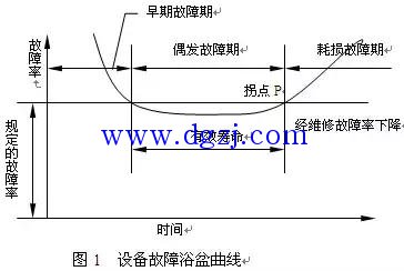 
        	设备故障率曲线 
1．1 设备故障率浴盆曲线及特点 
通过对设备故障进行研究，发现大部分机械设备故障率曲线如图1所示。这种故障曲线常被叫做浴盆曲线