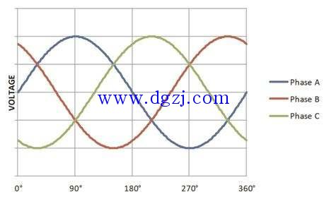 
        	三相电也就是我们常说的动力电，380V的交流电。三相电一般分为三相三线制（三根相线），三相四线制（三根相线，一根零线）