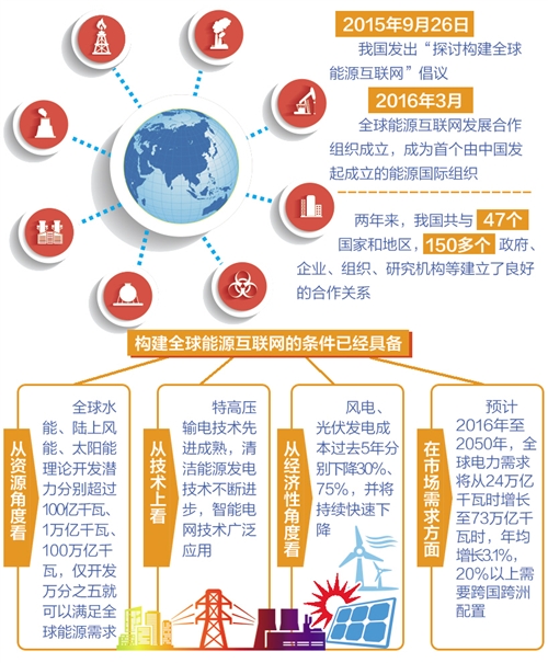 　　自2015年我国发出“探讨构建全球能源互联网”倡议以来，全球能源互联网发展取得了重要进展，全球140多个国家出台了相应的能源发展政策，“全球能源互联网中国倡议”作为推动人类可持续发展的全球战略，已成为各国共识。未来，我国将进一步推进国内能源互联网建设，在世界范围内推动、推广全球能源互联网理念，并加快能源互联网示范项目建设　　《经济日报》记者从近日举行的2017全球能源互联网高端论坛上获悉，经过多年的努力，我国与俄罗斯、蒙古、越南、老挝、缅甸等周边国家实现了部分电力互联，互联规模约260万千瓦，基本建成