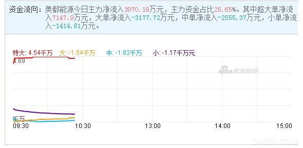 
                    
	  10月31日消息，美都能源拟收购三公司股权，今日复牌涨停。


	


	   


	

  美都能源30日晚间公告，公司拟收购山东瑞福锂业有限公司98.51%的股权，交易对价不超过35.96亿元人民币，此事未构成重大资产重组；公司全资子公司美都墨烯拟以2.4亿元增资浙江新时代海创锂电科技有限公司，获其60%股权；公司全资子公司美都墨烯将以6亿元增资入股持有杭州耀顶自动化科技有限公司，获其25%