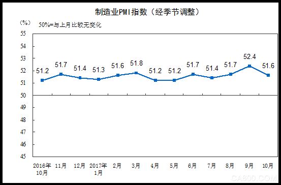 
                    
	10月31日讯 今日，中国国家统计局公布10月制造业PMI数据。2017年10月份，中国制造业采购经理指数（PMI）为51.6%，比上月回落0.8个百分点，达到今年均值水平，制造业延续扩张的发展态势