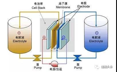 
	中国储能网讯：大规模储能技术是实现可再生能源普及应用的关键核心技术，液流电池由于具有安全性高、储能规模大、效率高、寿命长等特点，在大规模储能领域具有很好的应用前景。全钒液流电池是目前发展最为成熟的液流电池技术之一，现处于产业化示范阶段