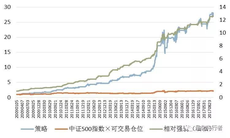 原标题：【天风金工·事件驱动】潜伏业绩预增策略今年完美收官，超额基准11.42%            潜伏业绩预增 对于发布盈利大幅增长预告的公司，其下一季度有较高的概率继续大幅预增，由此，不同于以往业绩预增事件驱动策略，我们选择在定期报告发布前买入进行“潜伏”，避开业绩预告公布后股价短期的不稳定波动，选择在正式财报发布前提前买入，并在财报公布日卖出，从2010年以来的实证效果看取得了不错的效果。 策略跟踪 我们取业绩预告净利润大幅增长的股票作为样本，定期报告预计披露日提前10个交易日买入，定期报告实际