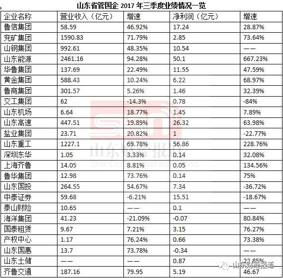 原标题：省属国企三季报出炉：山东能源增利44亿，去年亏22亿的山钢今年赚了10亿            昨日，山东省国资委官网展示的24家省管国企发布今年3季报，山东财经报道记者统计发现，24家企业中只有山东海洋集团、山东国惠两家净利润为负值，其他22家全部实现盈利，利润同比增长的企业有20家。 从净利润情况看，位列三甲的企业为山东重工、山东能源、山东高速，分别实现净利润56.86亿元、50.1亿元、26.32亿元，此外超过10亿元的还有鲁信集团（17.24亿元）、中泰证券（15.51亿元)、华鲁集团（1