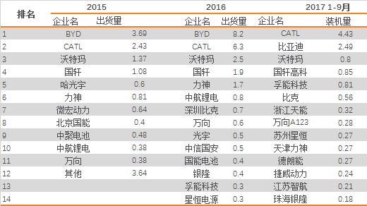 原标题：新能源汽车开启产业大拐点，锂电池产业链黑马大挖掘(名单）              本文来源：新能源研究员（ID：evalalyst）  作者：天风电新  原标题：《锂电新势力巡礼之1：东瀛之花AESC》  在10月17日的《一览2015-2017锂电池产业链格局变化》报告中我们提出，国内动力电池行业已出现“一超多强”的局面：CATL龙头龙头地位毋庸置疑，领先优势逐步加大，正在加速甩开其它厂商，开始与国际大厂掰手腕。第二集团群雄逐鹿，排名变化较快，比亚迪电池业务还在剥离中，尚待观望，国轩高科、天津