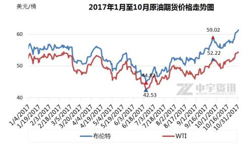 　　新一轮成品油调价窗口将于11月2日24时开启。受国际原油价格连续上涨的影响，预计国内油价将迎来上调