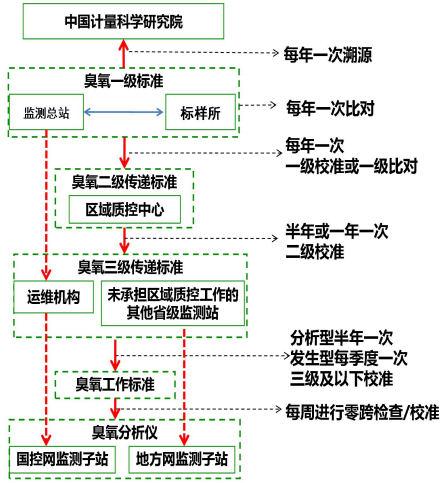 
            	近期，環(huán)保部印發(fā)的《環(huán)境空氣自動(dòng)監(jiān)測(cè)臭氧標(biāo)準(zhǔn)傳遞工作實(shí)施方案（試行）》要求，規(guī)范國(guó)家環(huán)境空氣臭氧自動(dòng)監(jiān)測(cè)量值溯源與傳遞工作程序，統(tǒng)一各級(jí)臭氧標(biāo)準(zhǔn)傳遞技術(shù)要求、核查技術(shù)要求和評(píng)價(jià)方法，強(qiáng)化對(duì)環(huán)境空氣自動(dòng)監(jiān)測(cè)站運(yùn)行維護(hù)機(jī)構(gòu)（以下簡(jiǎn)稱運(yùn)維機(jī)構(gòu)）臭氧標(biāo)準(zhǔn)傳遞工作監(jiān)督，保證臭氧標(biāo)準(zhǔn)的溯源性和監(jiān)測(cè)數(shù)據(jù)的準(zhǔn)確性、可比性。全文如下：環(huán)境保護(hù)部辦公廳函環(huán)辦監(jiān)測(cè)函[2017]1620號(hào)關(guān)于印發(fā)《環(huán)境空氣自動(dòng)監(jiān)測(cè)臭氧標(biāo)準(zhǔn)傳遞工作實(shí)施方案（試行）》的通知各省、自治區(qū)、直轄市環(huán)境保護(hù)廳（局），新疆生產(chǎn)建