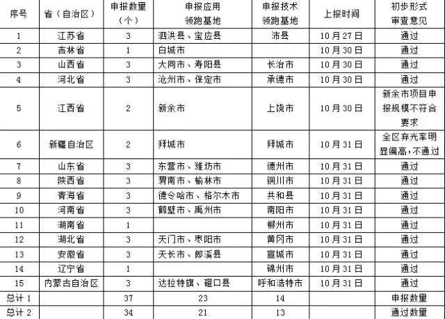 
	中国储能网讯：为保障领跑基地优选工作公平、公正、公开，国家能源局今日首次面向全国公示15个省（自治区）正式提交的共37个光伏发电领跑基地申报材料，其中包含23个应用领跑基地和14个技术领跑基地。这其中共有14个省（自治区）的34个光伏发电领跑基地通过了初步形式审查，其中包含21个应用领跑基地和13个技术领跑基地