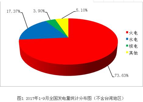 2017年9月17日，福清核電廠4號機組投入商業(yè)運行。截至2017年9月30日，我國投入商業(yè)運行的核電機組共37臺，運行裝機容量達到35807.16MWe（額定裝機容量）