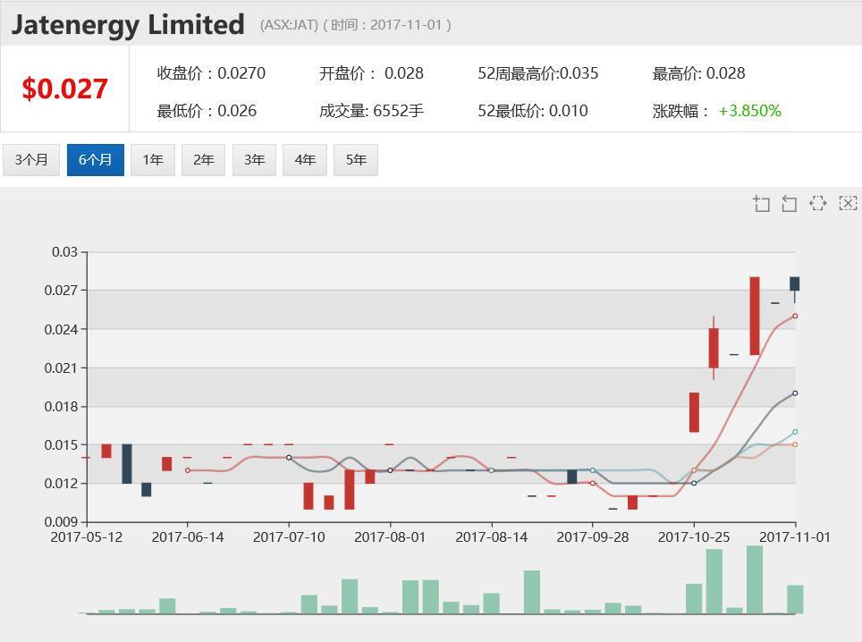 原标题：澳洲代购PK中国买办 谁是中国快消品界的超级海淘            ACB News《澳华财经在线》11月2日讯 澳交所中概股、原本主营能源业务的Jatenergy（ASX:JAT）上个季度的现金流主要来自新兴的业务板块：面向中国市场的快消品贸易。 最近一周内JAT股价上涨了125%，由10月24日的0.012澳元涨到0.027澳元，期间两个交易日成交量达到150万股