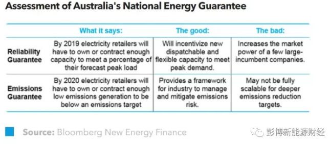 原标题：BNEF：停战？澳大利亚出台国家能源保障计划！            2017年10月17日，澳大利亚政府出台国家电力市场发展计划《国家能源保障》(National Energy Guarantee)，其中要求电力零售商确保足够的可调度低碳发电容量，保证国家用电安全、实现国家能源目标。尽管这一政策仍处于早期阶段，这个能源保障的概念却相当创新、简洁，最重要的是该计划还获得了政府保守派成员的认可，这是前所未有的