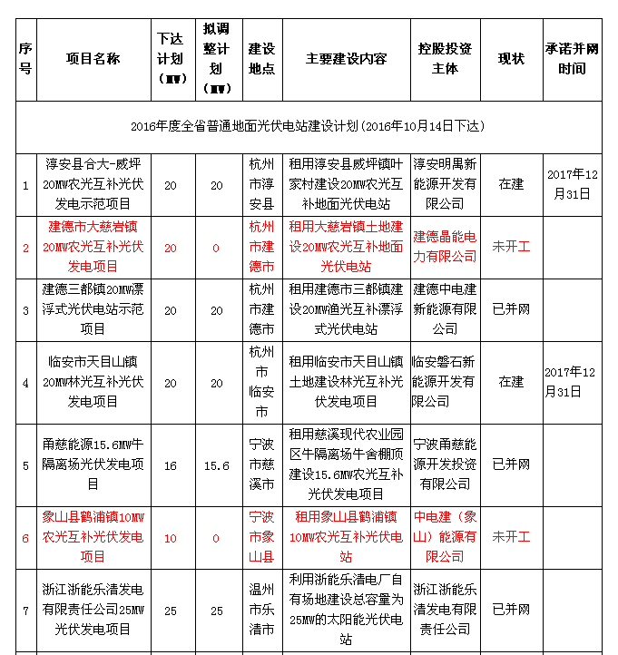 原标题：【头条】浙发改委调整2016年普通地面电站建设计划 2017年1000MW电站指标实行竞争性分配            日前，浙江省发改委发布2016年普通地面光伏增补一批总容量1366.6MW的项目，现对2016年普通地面光伏电站建设计划实施调整方案，以及对2017年1000MW普通地面光伏电站指标实施竞争性分配。 详情请阅读意见原文： 关于征求全省普通地面光伏电站2016年度建设计划 调整和2017年度计划竞争性分配方案意见的函 各设区市发改委、省扶贫办、浙江能源监管办、省电力公司： 根据《国