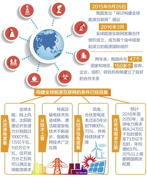 
　　自2015年我国发出“探讨构建全球能源互联网”倡议以来，全球能源互联网发展取得了重要进展，全球140多个国家出台了相应的能源发展政策，“全球能源互联网中国倡议”作为推动人类可持续发展的全球战略，已成为各国共识。未来，我国将进一步推进国内能源互联网建设，在世界范围内推动、推广全球能源互联网理念，并加快能源互联网示范项目建设
　　《经济日报》记者从近日举行的2017全球能源互联网高端论坛上获悉，经过多年的努力，我国与俄罗斯、蒙古、越南、老挝、缅甸等周边国家实现了部分电力互联，互联规模约260万千瓦，基本