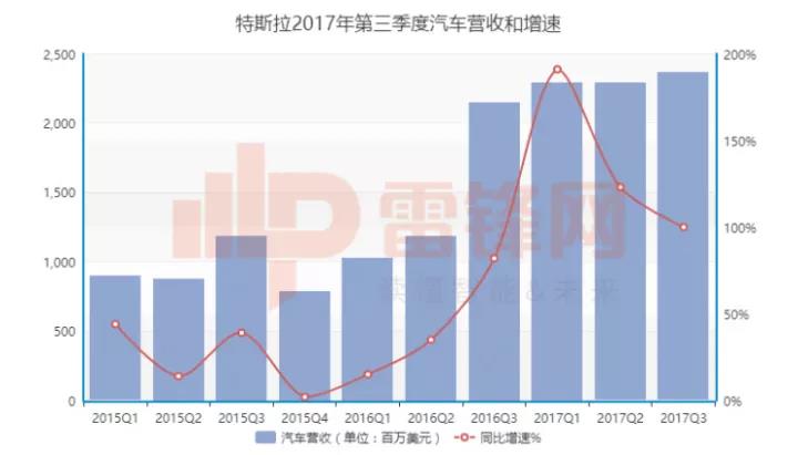 
	中国储能网讯：北京时间今早公布了第三季度财报，官方数据显示，特斯拉2017年第三季度营收为 29.8 亿美元，略高于此前华尔街给出的29.5亿美元的预期；而最终净利润方面亏损了6.71亿美元，大大超出此前华尔街预测的5.31亿美元。因为净利润方面的糟糕表现，特斯拉股票在当天下挫了3%之后，又下跌了5%