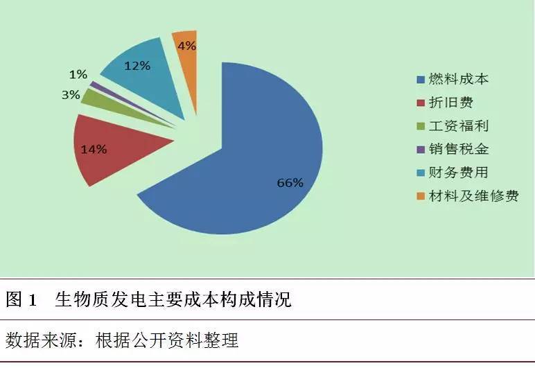 原标题：生物质发电企业资产证券化评级浅析            本文介绍了我国生物质发展行业现状及问题，分析了企业资产证券化对于生物质发电企业的作用。   近年来，随着资产证券化业务的不断开展，国内电力企业也积极探寻新的融资方式，将其未来电力上网收益权作为基础资产实施企业资产证券化