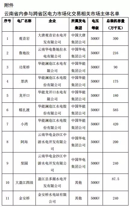 
	中国储能网讯：广州电力交易中心发布了《关于开展11月云南送广东月度增量挂牌交易的通知》，通知中称11月3日组织开展11月云南送广东月度增量挂牌交易，挂牌电量规模为6.6亿千瓦时。


	广东侧挂牌交易价格为0.39064元/千瓦时，折算到云南电厂上网侧挂牌价格为0.19685元/千瓦时