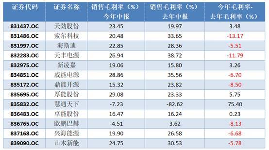 原标题：去年扩产，今年吃土，动力电池企业都快哭了！            随着新能源汽车行业的高速发展，大量国内外企业涌入动力电池行业。 据统计，2017年1-9月全球动力电池出货量42.6GWh，同比增长32%