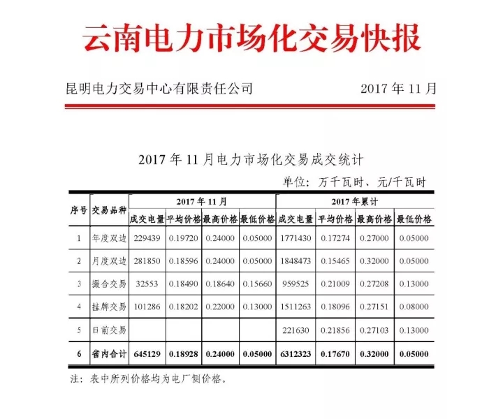 
	中国储能网讯：11月1日，昆明电力交易中心发布了《云南电力市场化交易快报(2017年11月)》，2017年年度双边成交电量229439万千瓦时，月度双边成交电量281850万千瓦时，撮合交易32553万千瓦时。


	


	责编：珊珊
