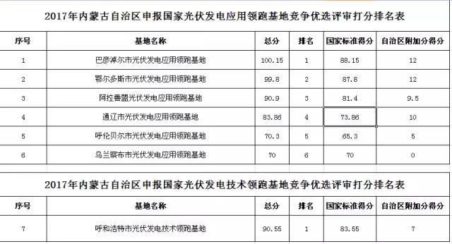 原标题：内蒙古自治区关于光伏领跑者基地项目得分的公告            近日，内蒙古自治区公布了光伏领跑者基地的评审结果，公布了7个领跑者基地的得分情况，其中包含6个应用领跑者基地和一个技术领跑者基地。巴彦淖尔市光伏发电应用领跑基地国家标准得分88.15，自治区附加分12分，得分100.15，高居榜首