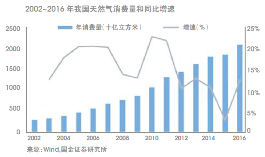 原标题：今冬供暖天然气供需缺口105亿立方米            今年天然气需求增长超预期，预计冬季天然气供应缺口将扩大。冬季是天然气需求旺季，城市居民供暖用气急剧增加带动需求增长，预计今年城市燃气需求量增速达18%，天然气消费量增速达13.5%