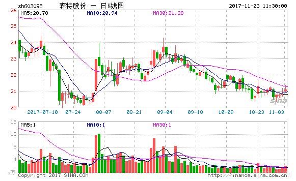 
                    
	  随着雄安新区4个综合性规划、22个专项规划和32个专题研究均取得阶段性成果，一些项目如北京到雄安新区的高铁正在抓紧前期工作的准备，力争尽快开工建设。森特股份从中看到了市场机遇